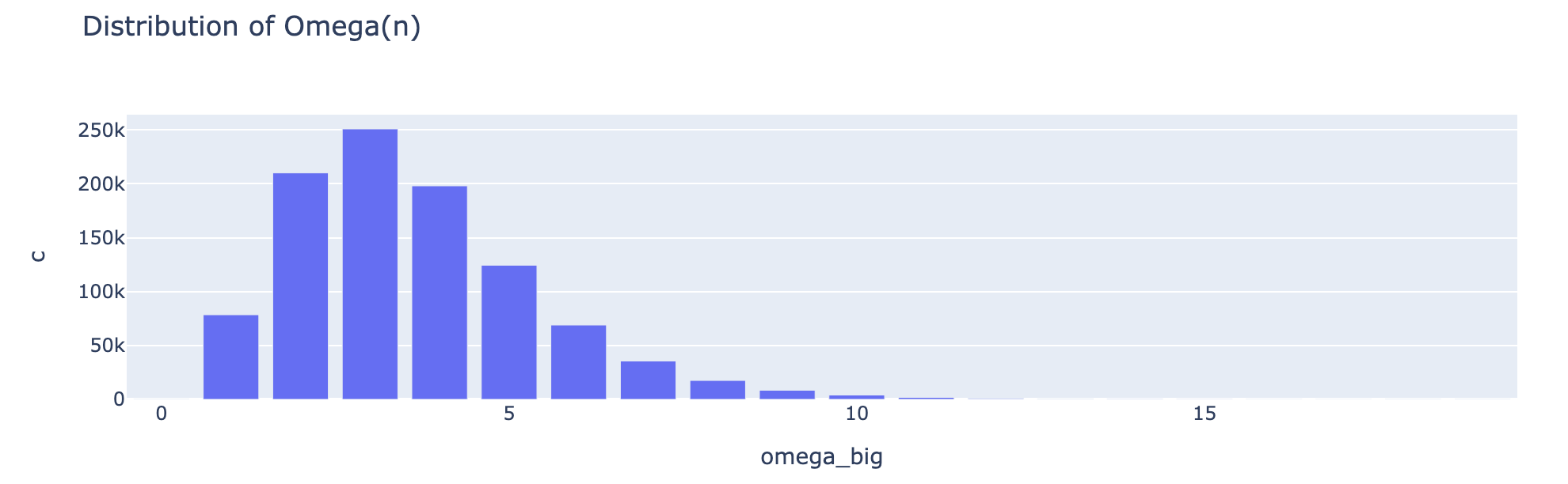Distribution of Ω(n), the Erdős–Kac bell curve