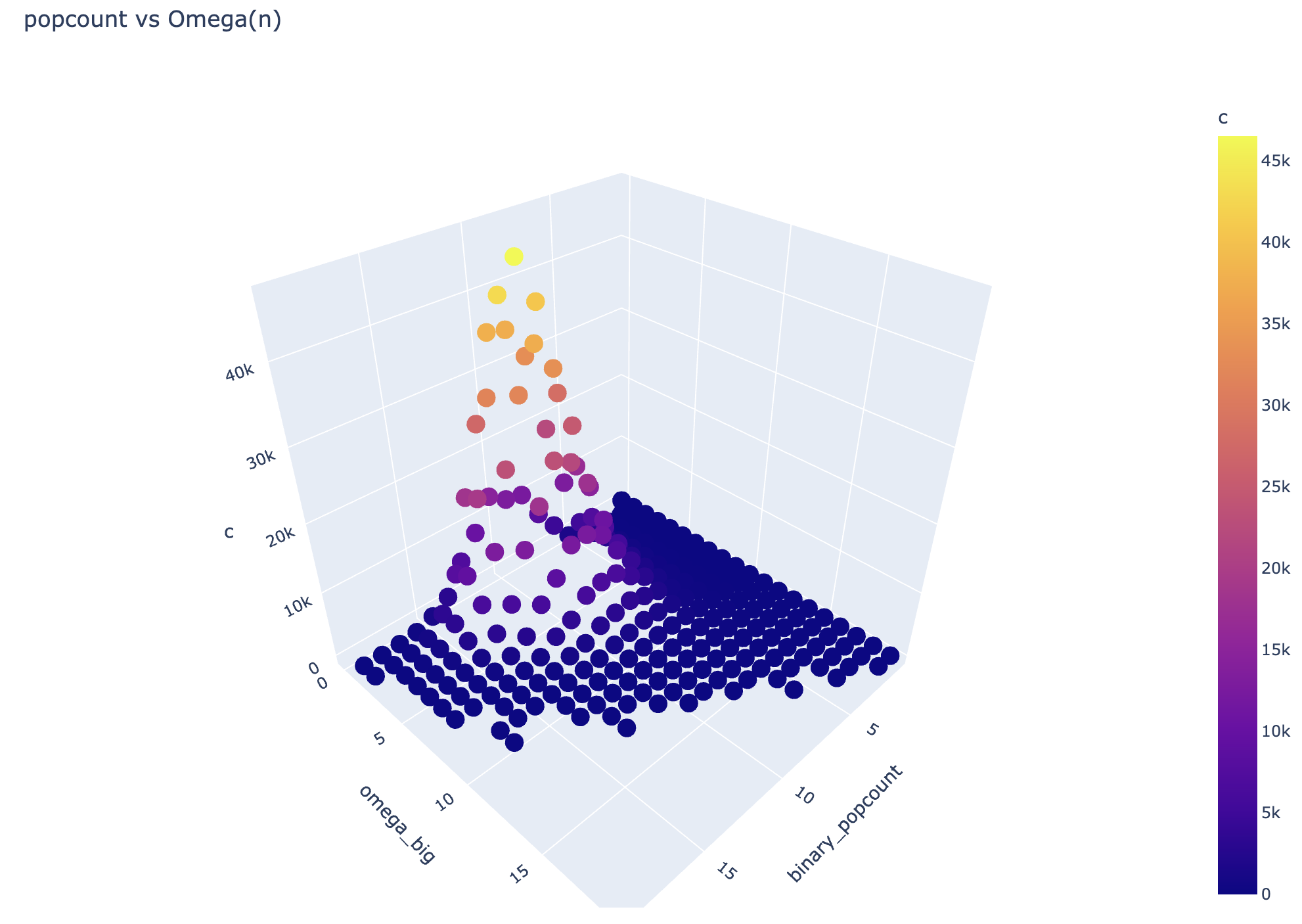 3D view of binary popcount versus Ω(n)