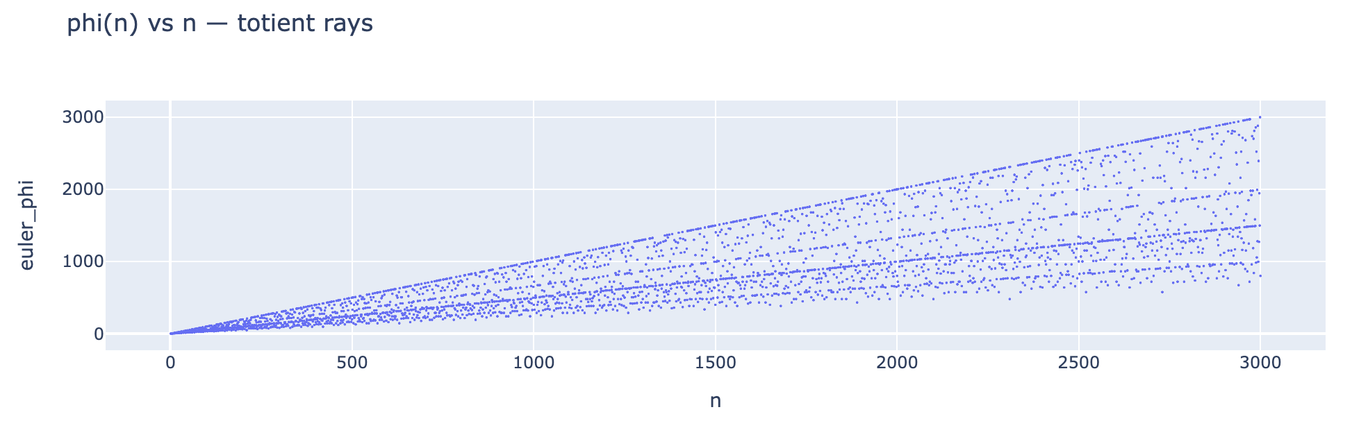 Euler's totient φ(n) scatter with its characteristic rays